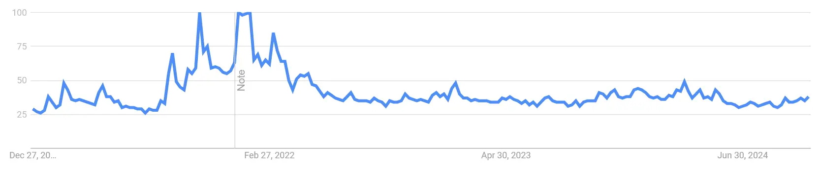Das Google Suchvolumen nach „Fantom“ als belastbare Grundlage für die Analyse von Sonic, von Januar 2021 bis April 2025