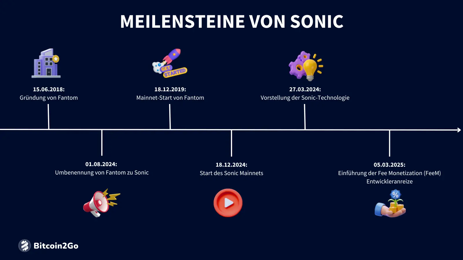 Die wichtigsten Meilensteine von Sonic (S)