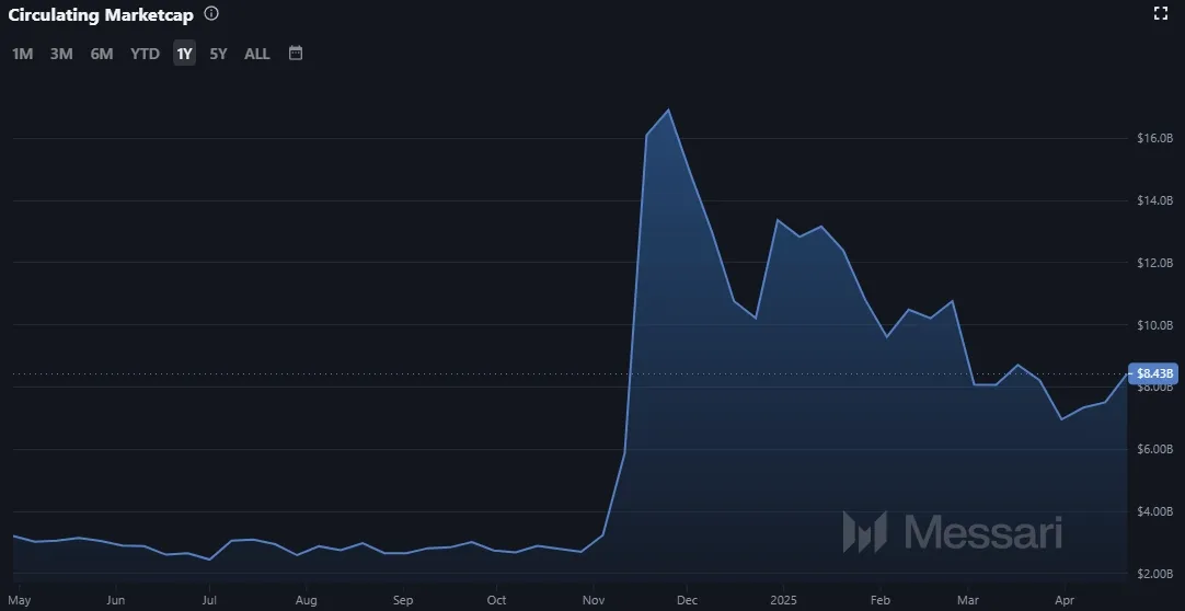Entwicklung der Stellar XLM - Marktkapitalisierung bis 23.04.2025 (Quelle: Messari.io)