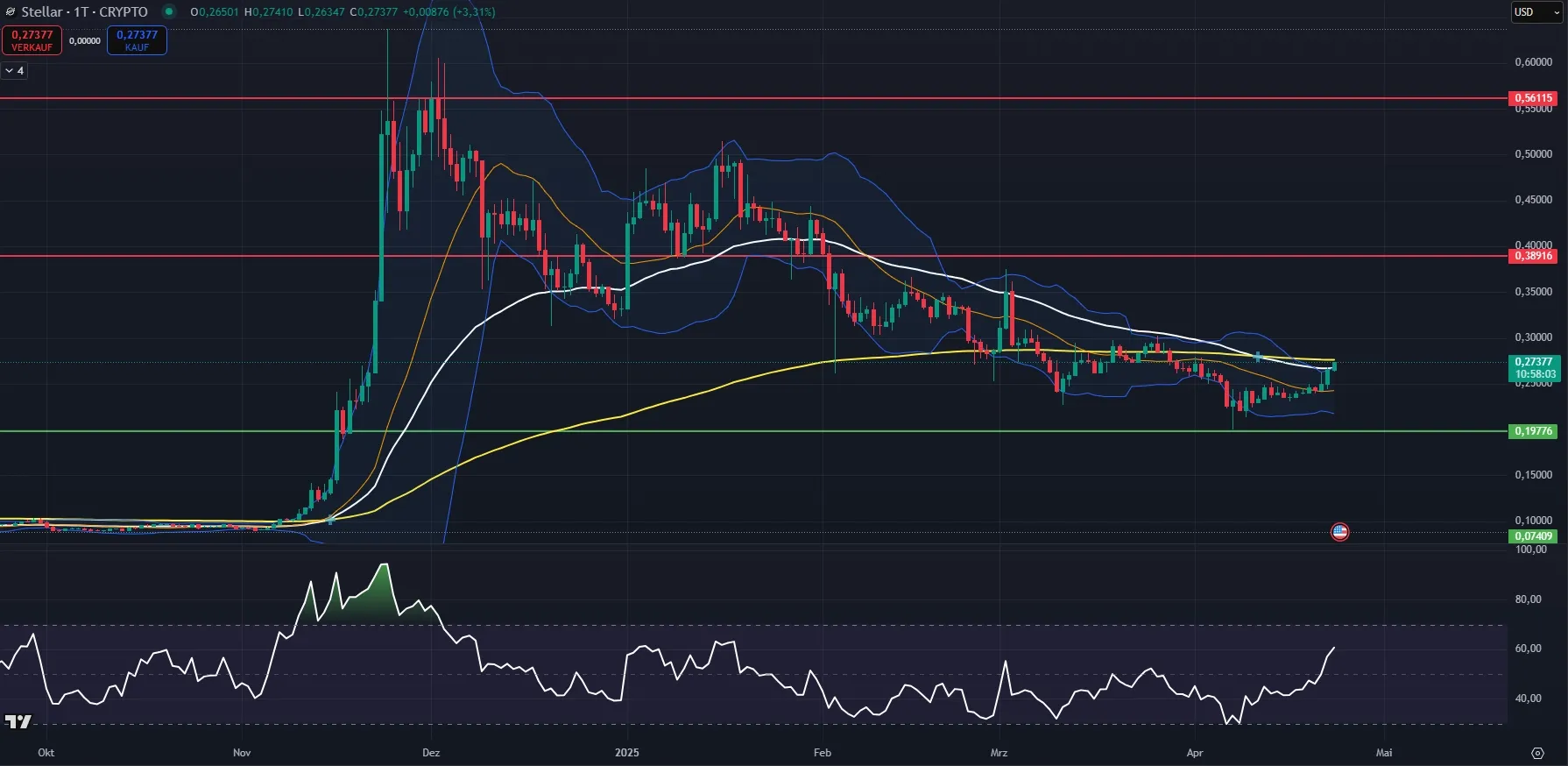 Tages-Chartanalyse zum XLM Kurs (Stand: 23.04.2025)