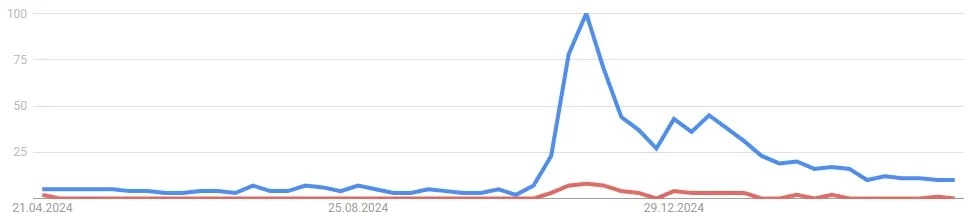 Stellar XLM - Google Suchvolumen