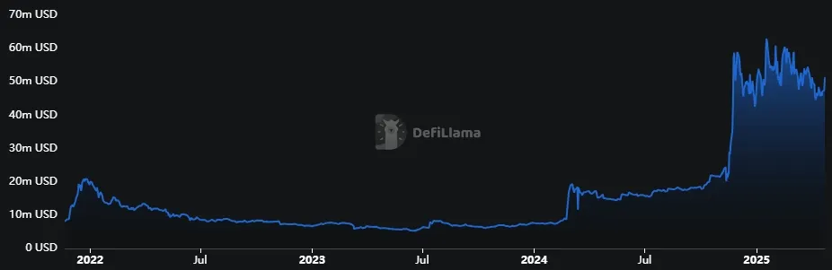 Stellar XLM - Gesperrter Gesamtwert TVL