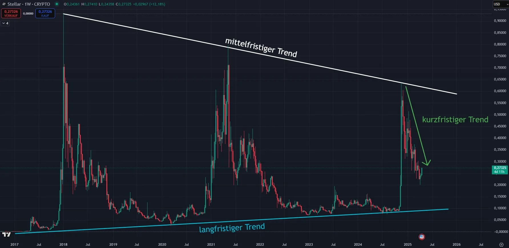 Stellar XLM - Trendverlauf in Wochendarstellung (Stand: 23.04.2025)