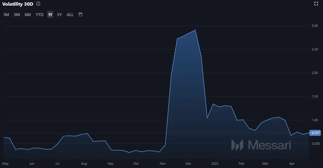 Entwicklung der Stellar XLM Volatilität (Quelle: Messari.io)