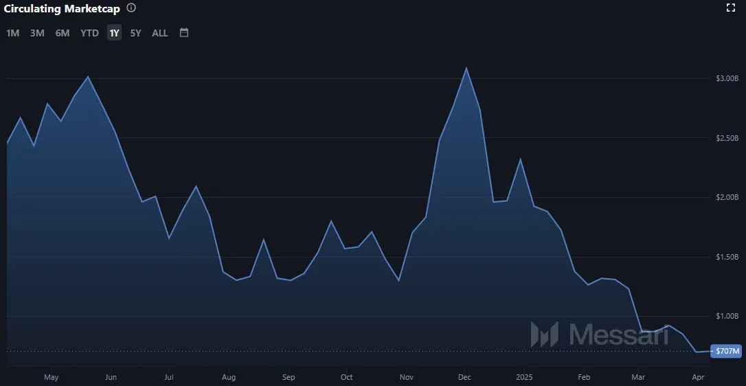The Graph GRT - Entwicklung der Marktkapitalisierung (Quelle: Messari.io; Stand: 07.04.2025)