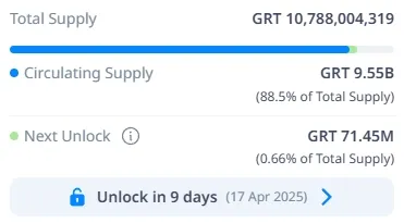 Entwicklung der verfügbaren GRT Coins im Umlauf (Quelle: cryptorank.io, Stand: 07.04.2025)