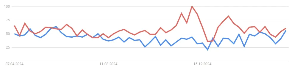 The Graph GRT - Google Suchverhalte