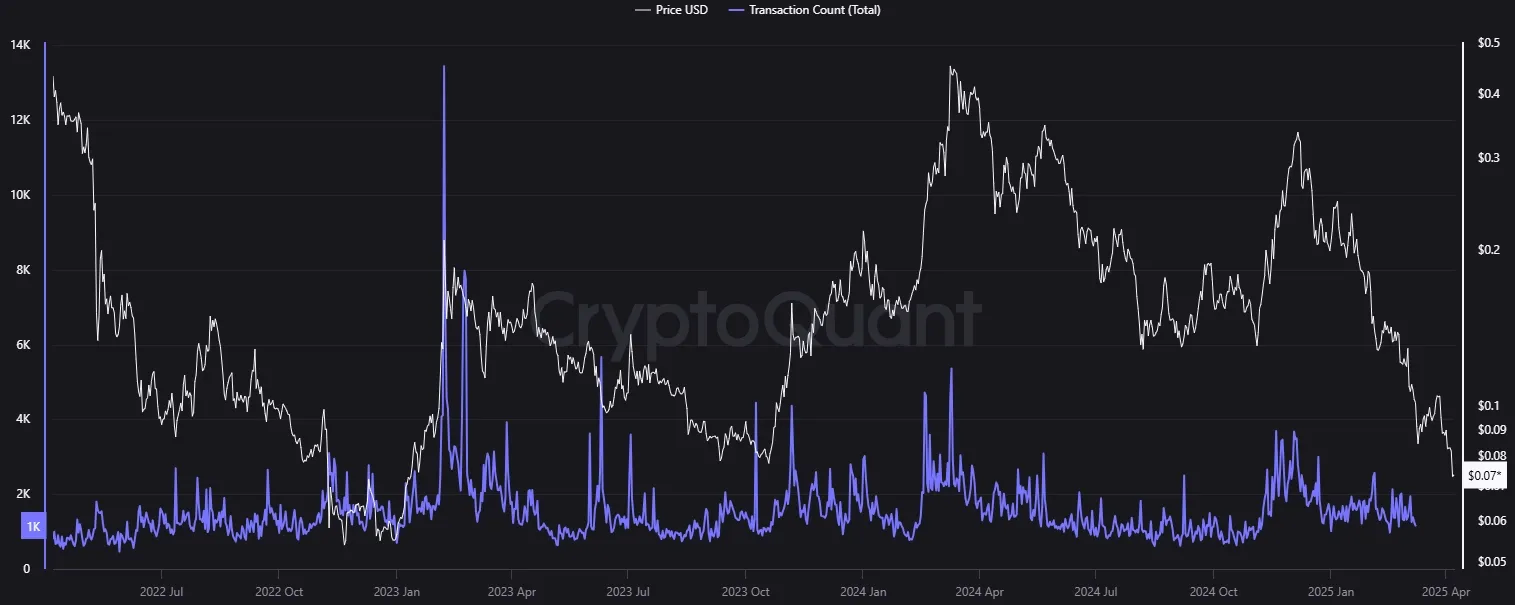 The Graph GRT - tägl. Transaktionen (Quelle: cryptoquant.com)