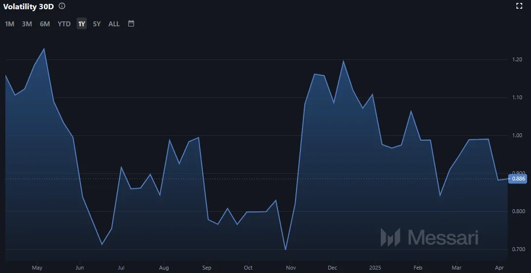 The Graph GRT - Entwicklung der Volatilität (Quelle: Messari.io)