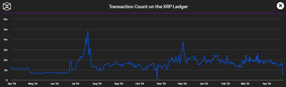 Taegliche XRP Transaktionen