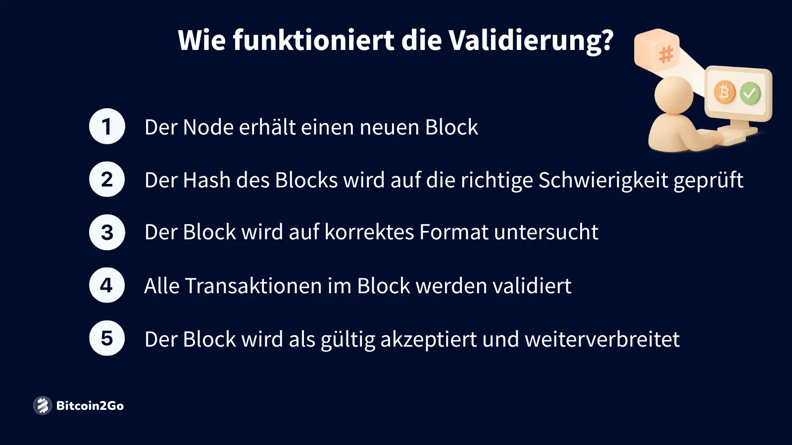 Fünfstufige Liste zur Blockvalidierung: Hashprüfung, Formatkontrolle, Transaktionsprüfung und Verbreitung im Netzwerk.