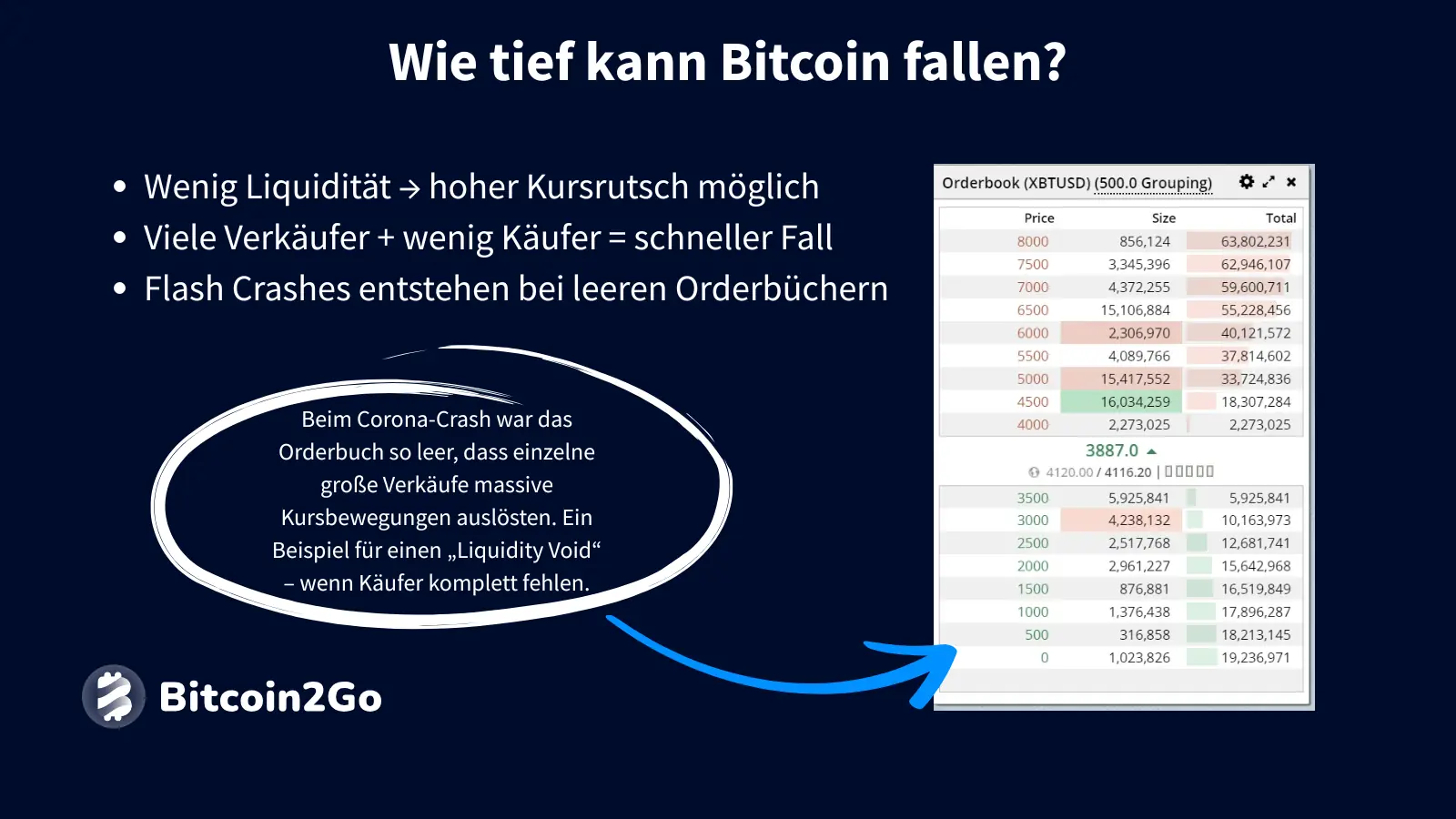 Orderbuch zeigt Kursrutsch durch geringe Liquidität beim Bitcoin