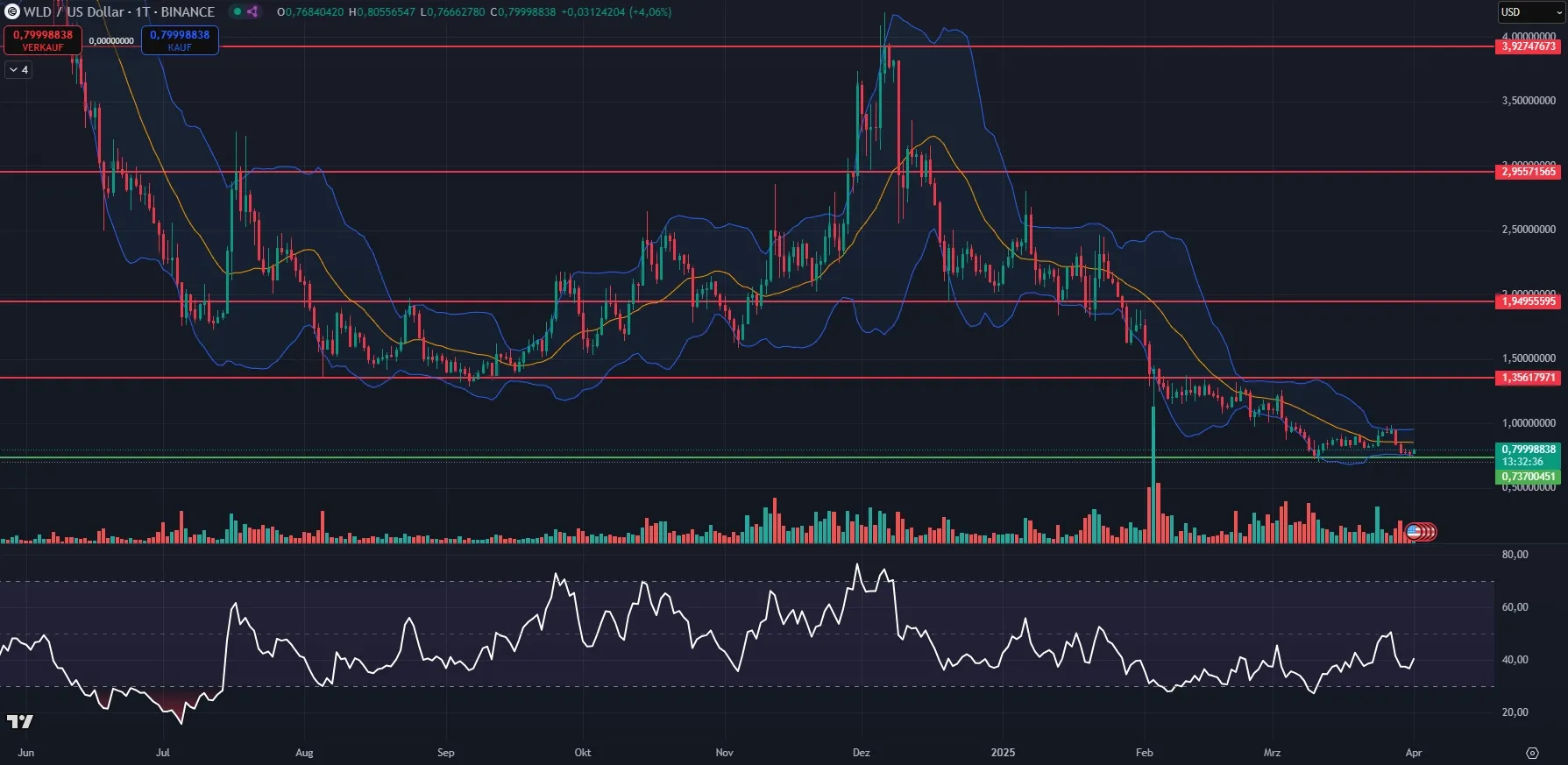 Chartanalyse Worldcoin (WLD) 1D, Quelle: TradingView (01.04.2025)