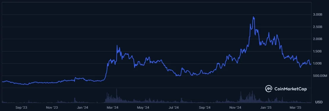Worldcoin (WLD) Marktkapitalisierung in USD, Quelle: CoinMarketCap (Stand: 01.04.2025)
