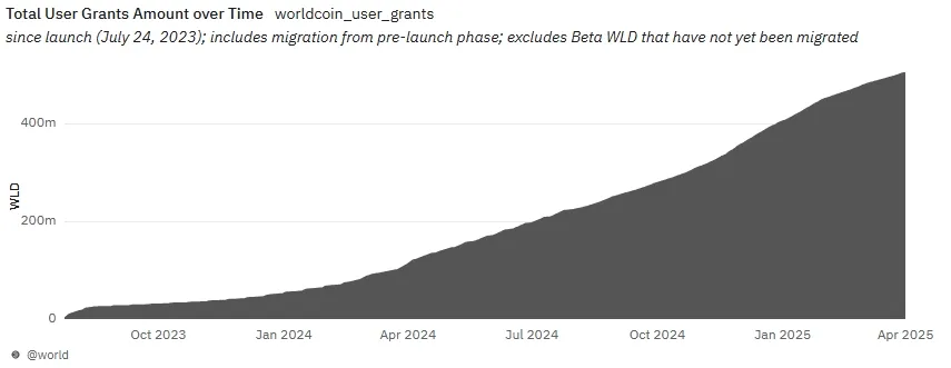 Worldcoin Total User Grants, Quelle: Dune