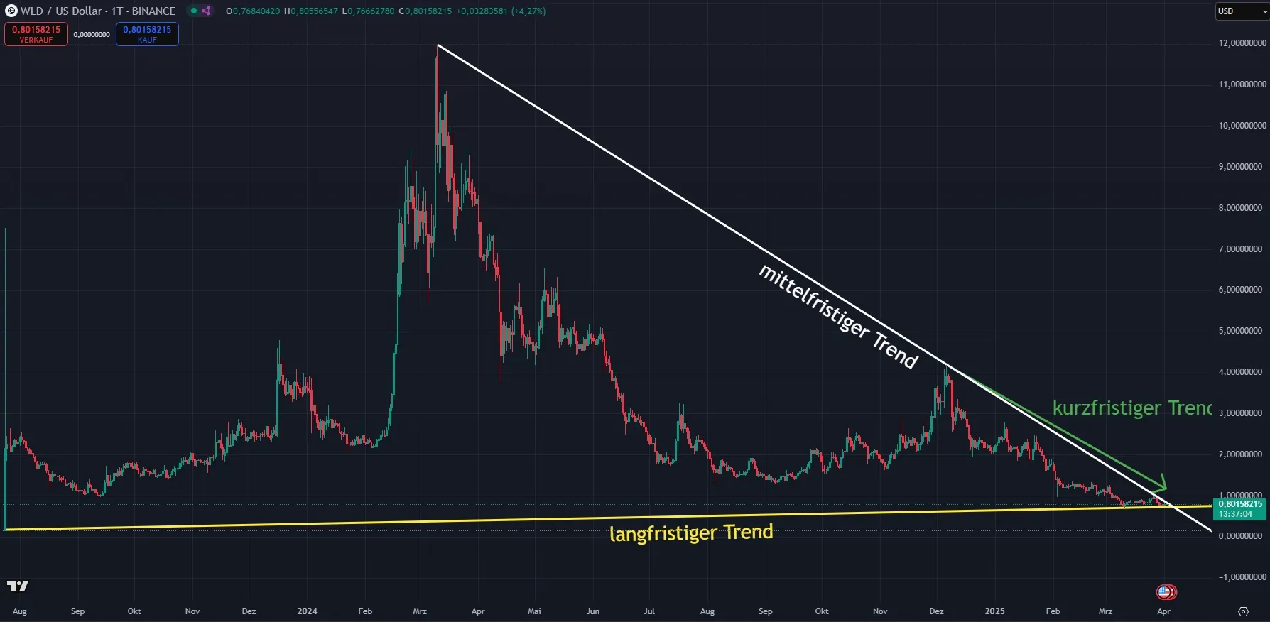 Worldcoin WLD - Chartanalyse auf Wochenbasis, Quelle: TradingView (01.04.2025)