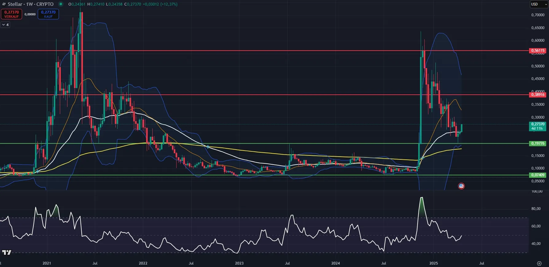 XLM Kurs Chart in Wochendarstellung (Stand: 23.04.2025)