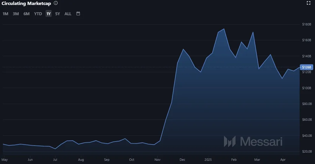 Ripple XRP Marktkapitalisierung Stand: 24.04.2025 (Quelle: Messari.io)