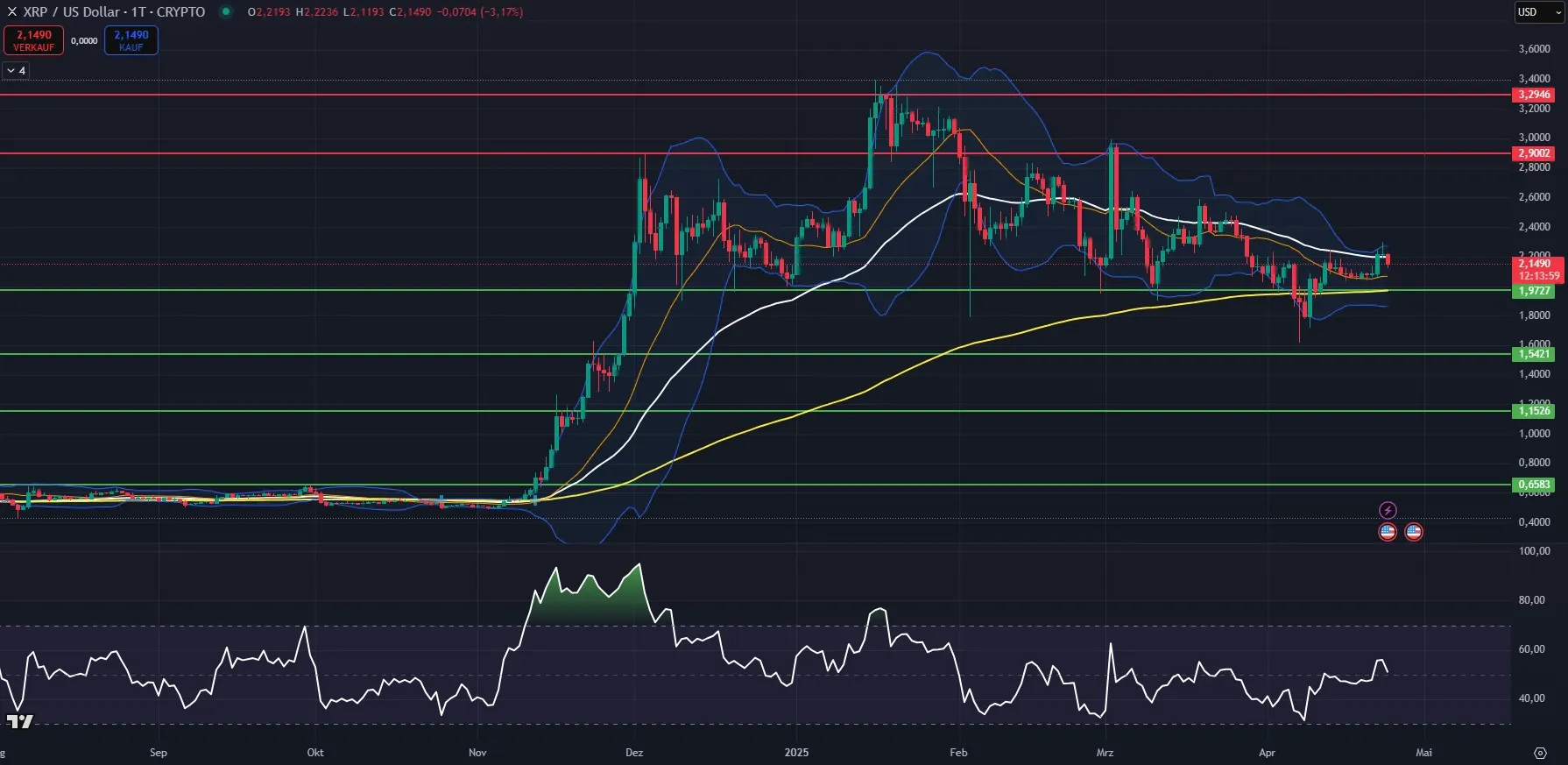XRP-Kurs Chartanalyse in Tagesdarstellung (Stand: 24.04.2025)