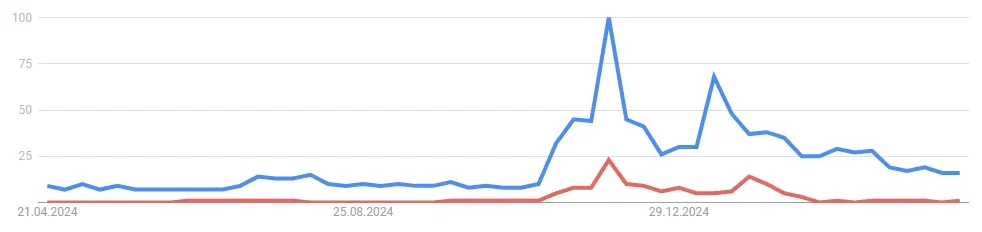 Verlauf des Suchvolumens nach XRP