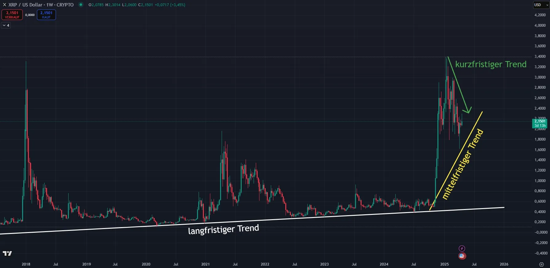 Ripple XRP Kurs Prognose (Quelle: TradingView; Stand 24.04.2025)
