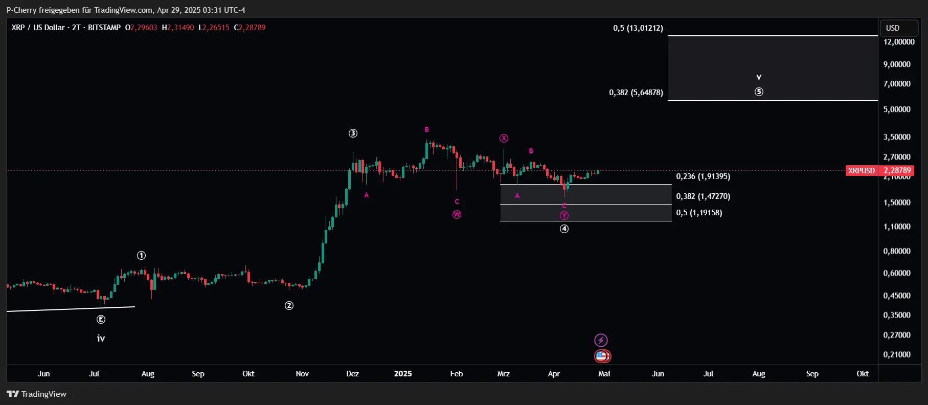 XRP, Elliott Wellen, 2-Tageschart, Quelle: Tradingview