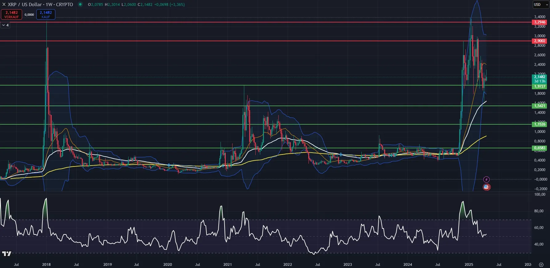 XRP-Kurs Chartanalyse in Wochendarstellung (Stand: 24.04.2025)
