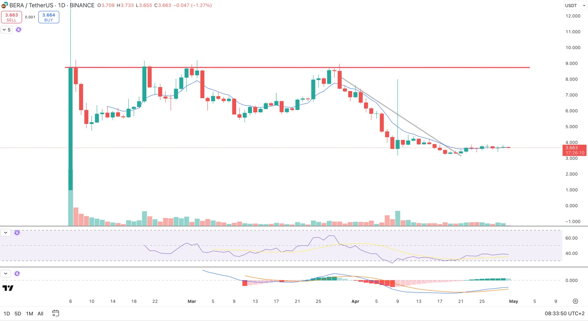 Der BERA-Kurs seit Launch (1-Tages-Chart)