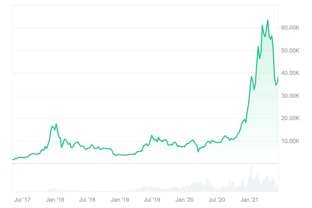 Bitcoin-Kurs erreichte innerhalb kürzester Zeit ein neues Allzeithoch von über 60.000 US-Dollar