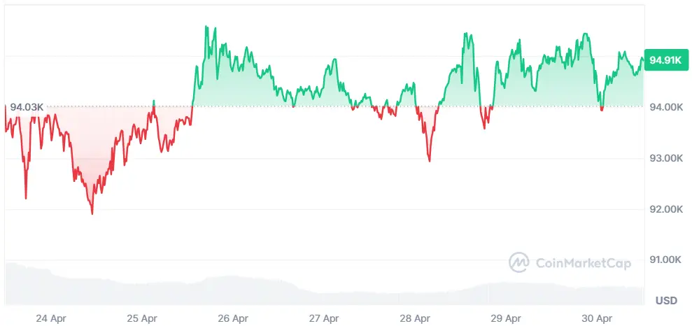 Bitcoin-Chart der letzten 7-Tage auf Coinmarketcap