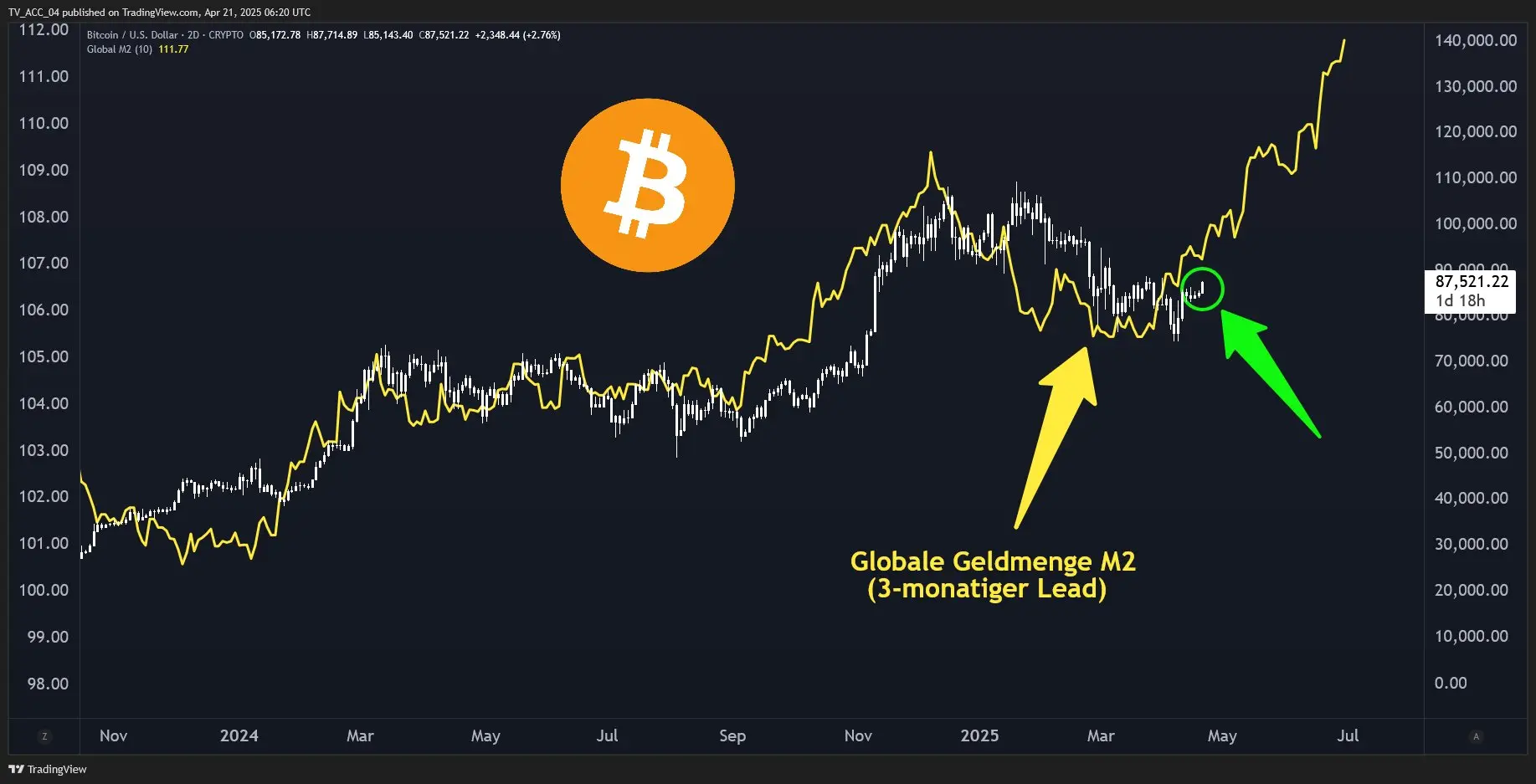 Besonders starke Korrelation zwischen Bitcoin und der Geldmenge M2