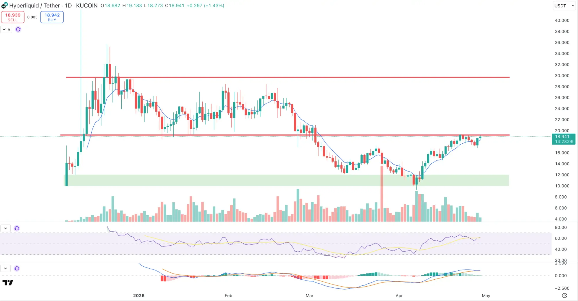 Der HYPE-Kurs seit Launch (1-Tages-Chart)