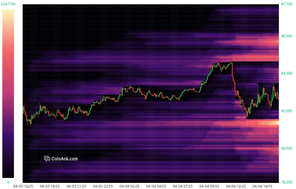 Liquidation-Heatmap bei Bitcoin auf CoinAnk