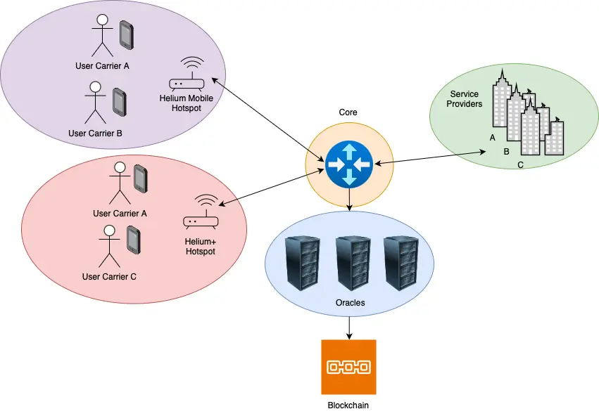 Die Grafik zeigt den Aufbau des Helium Mobile Netzwerks mit Hotspots, Core, Oracles und Blockchain (Quelle: Helium)