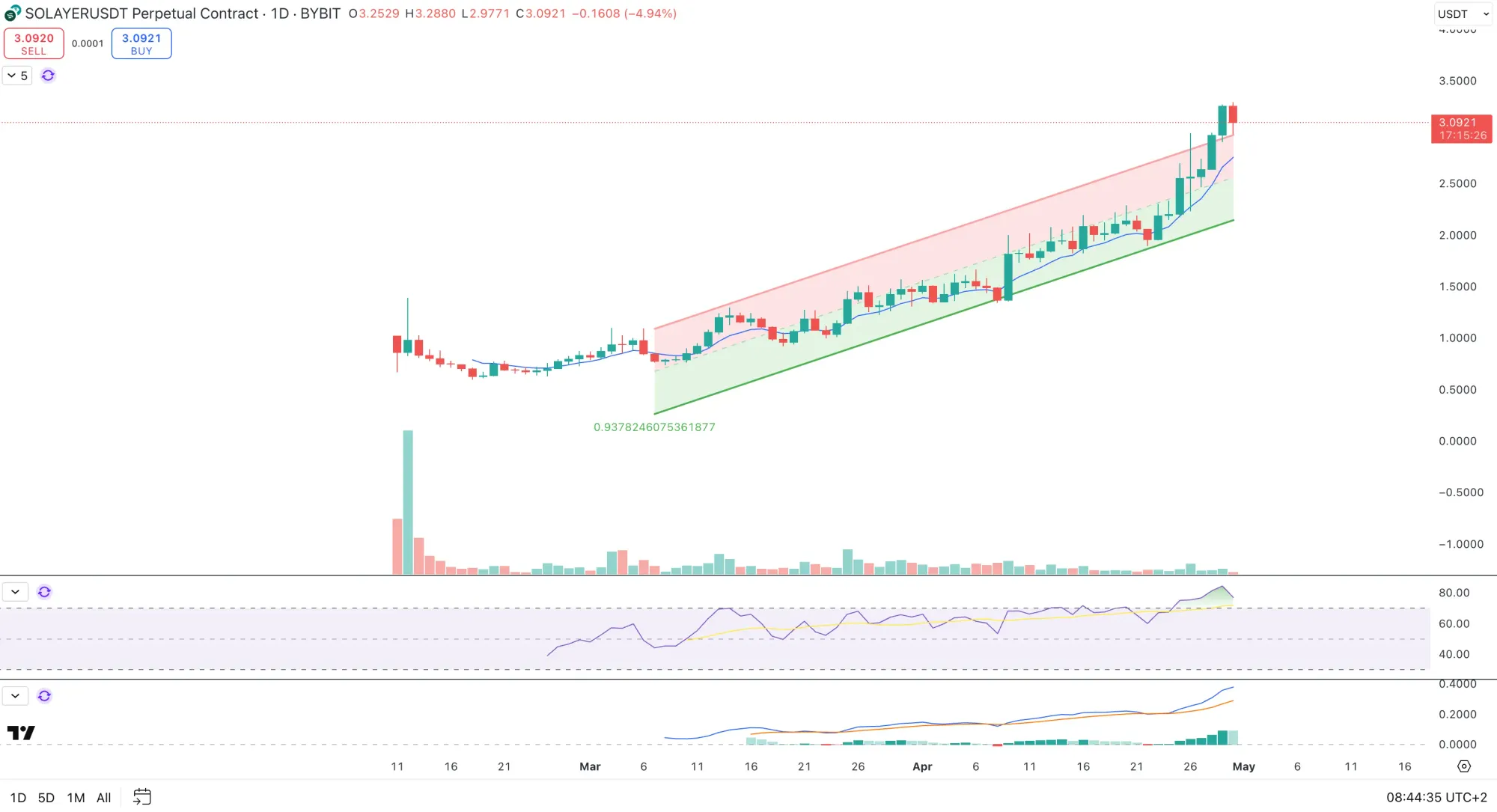 Der LAYER-Kurs seit Launch (1-Tages-Chart)