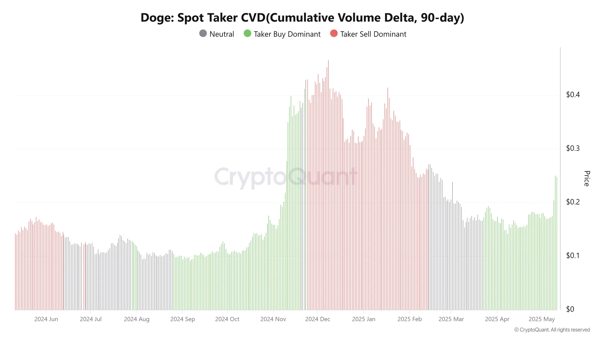 DOGE Spot Taker CVD, Quelle: CryptoQuant