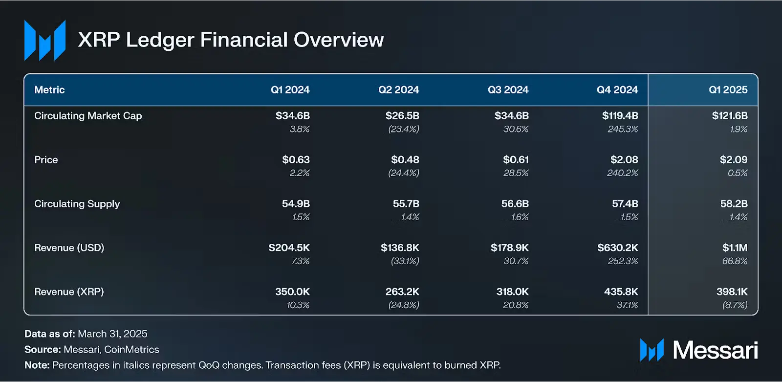 XRP Finanzmetriken im Überblick, Quelle: Messari