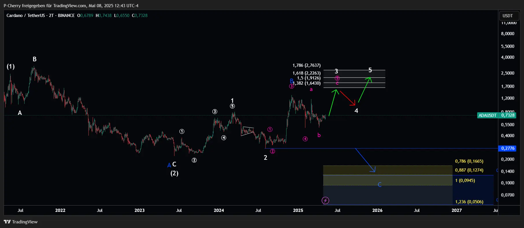 ADA, Elliott Wellen, 2-Tageschart, Quelle: Tradingview