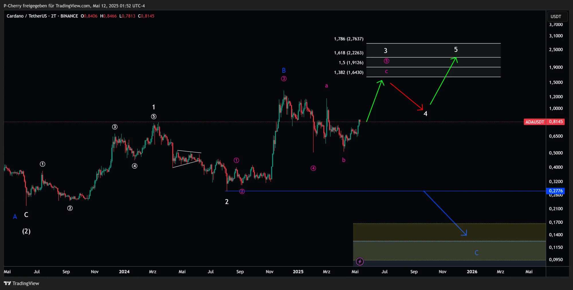 ADA, Elliott Wellen, 2-Tageschart, Quelle: Tradingview