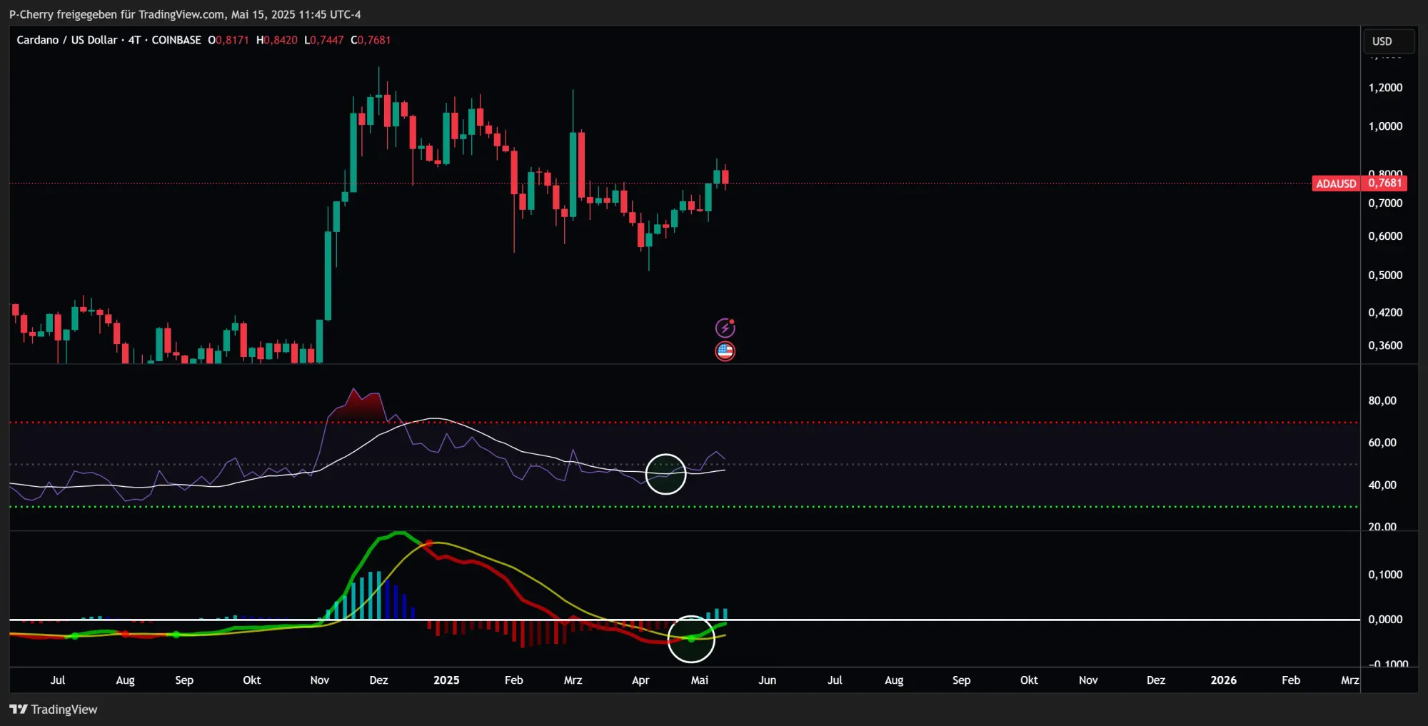 ADA, RSI & MACD, 4-Tageschart, Quelle: Tradingview