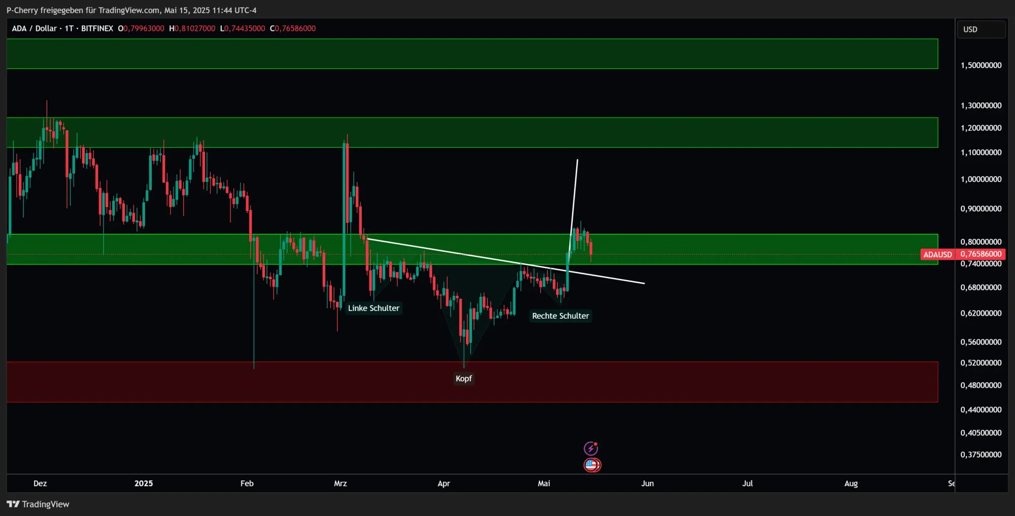 ADA, Supportlevel, Tageschart, Quelle: Tradingview