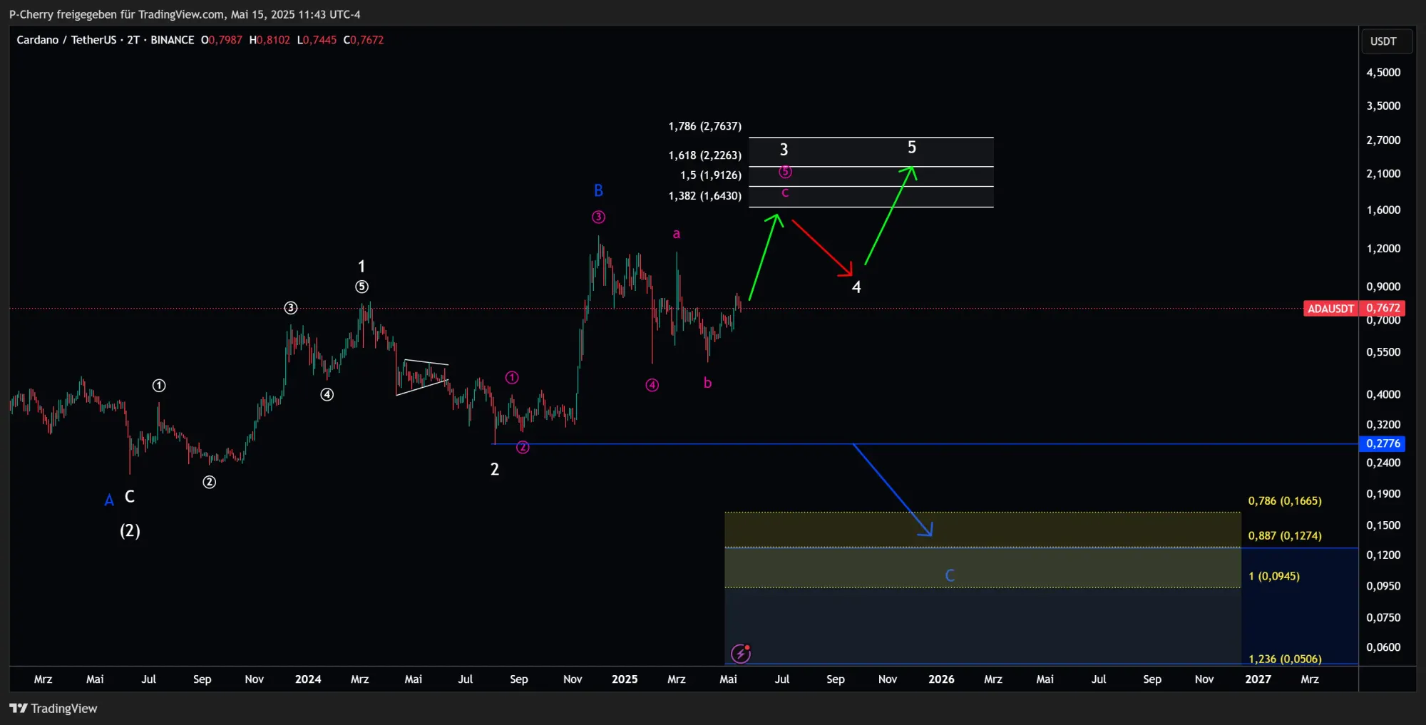 ADA, Elliott Wellen, 2-Tageschart, Quelle: Tradingview