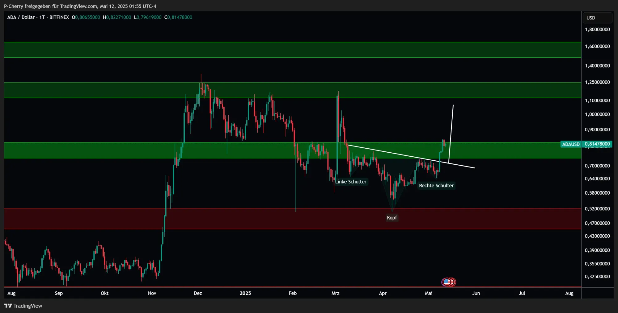 ADA, Supportlevel, Tageschart, Quelle: Tradingview