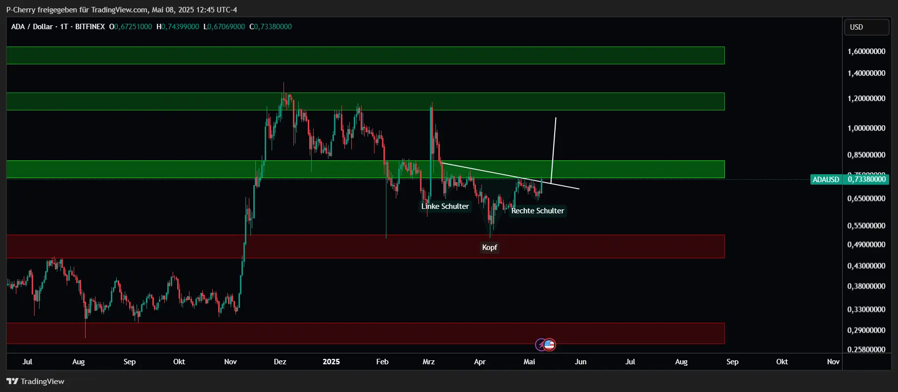 ADA, Supportlevel, Tageschart, Quelle: Tradingview