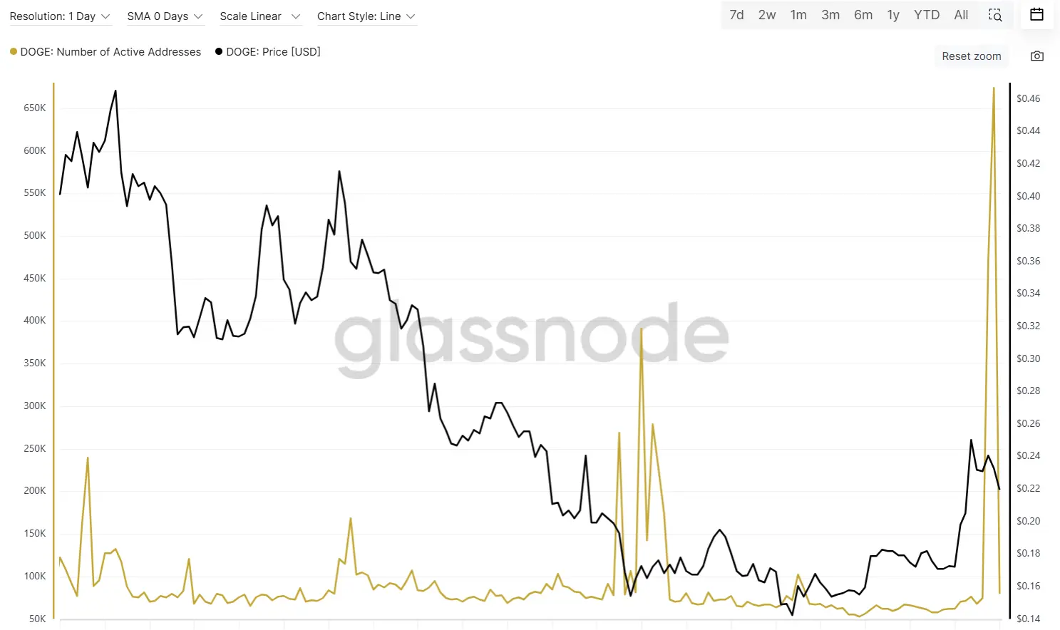 DOGE Anzahl der aktiven Adressen, Quelle: glassnode