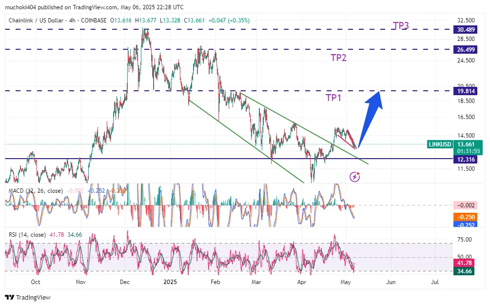 LINK/USD 4-Stunden-Chart (Falling Wedge), Quelle: TradingView