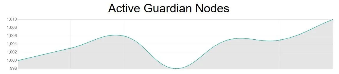 Aktive Guardian Nodes – (Quelle: Thetascan.io)