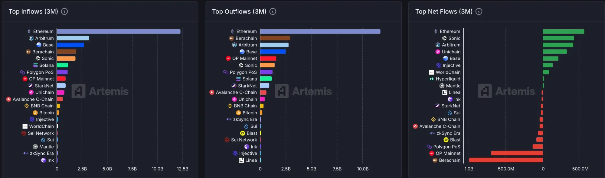 Stablecoin Zuflüsse nach Blockchain Artemis 27. Mai 2025