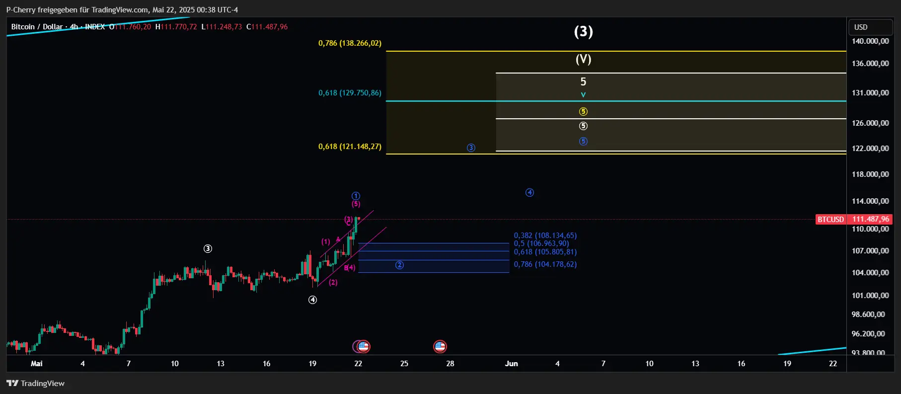 Bitcoin, Elliott Wellen, 4-Stundenchart, Quelle: Tradingview