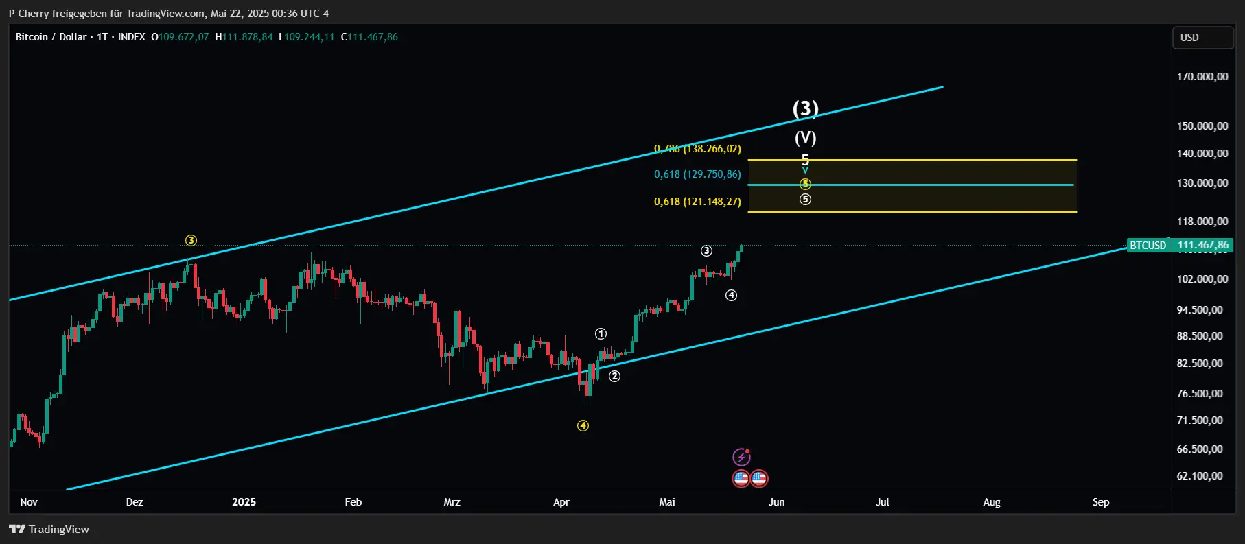Bitcoin, Elliott Wellen, Tageschart, Quelle: Tradingview